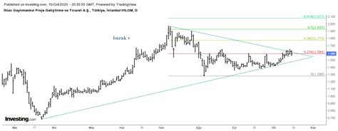 #ihlas 1,24 desteğine yapışmış aşağı inmem diyor çünkü altında 0,92ye kadar boşluk var. IHLGM Hisse Yorumları | İhlas Gayrimenkul Hisse Analizleri
