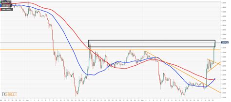 Once the funds arrive, click on the buy/sell tab on the screen, search for ripple and click on buy xrp. Ripple Price Analysis: XRP/USD bulls looking to smash ...