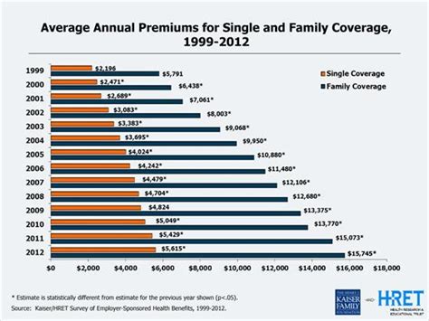 Check spelling or type a new query. Average Annual Premiums for Single and Family Health Coverage, 1999-2012 - KFF | Family health ...