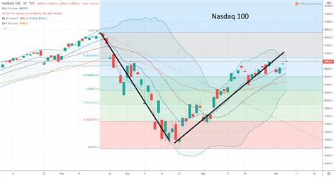 Nasdaq, new york, new york. Welcher Aktien-Index ist jetzt eigentlich aussagekräftig?