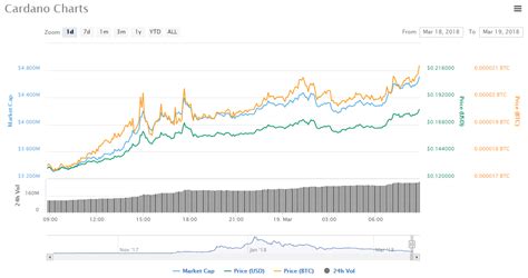 Coinmarketcal is the leading economic calendar for reliable cryptocurrency news. Cardano | Crypto Currency News
