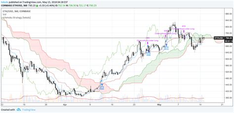 The ichimoku cloud, also known as ichimoku kinko hyo, is a versatile indicator that defines support and resistance, identifies trend direction, gauges momentum and provides trading signals. Mt4 Ichimoku Kinko Hyo Indicator Dmi Indicator Tradingview - Analítica Negocios