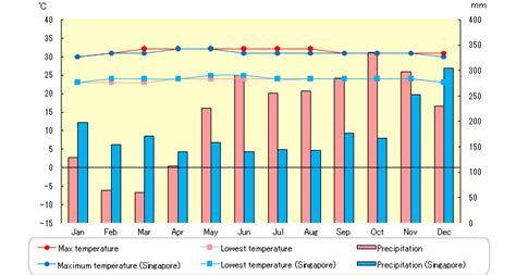 Hire a guide to take you to the top. Temperature and precipitation in Kota Kinabalu