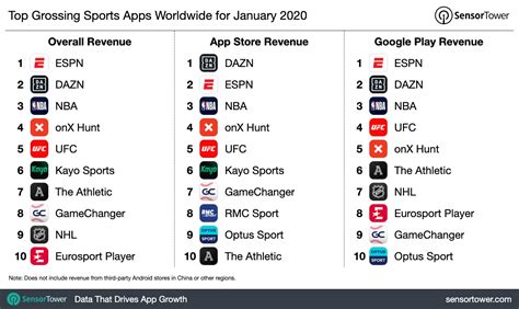 Approximately 40 percent of tinder's revenue was from the united states, followed by 7.2 percent from great britain and 4.7 percent from. Top Grossing Sports Apps Worldwide for January 2020