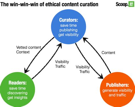 Is Content Curation Ethical? Lessons From 100+ Million Curated Posts ...