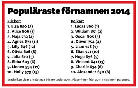 Elsa och Lucas populäraste namnen | Språktidningen