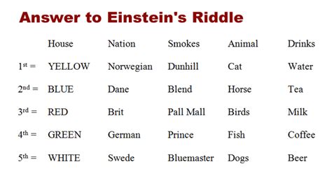 Try your hand at it. einstein's riddle Solution | Answer to Einstein's Riddle ...