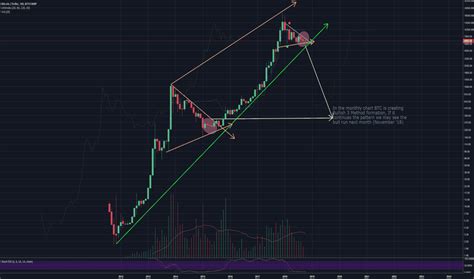 Putting $400m of bitcoin on your company balance sheet. BTCUSD — Bitcoin Chart and Price — TradingView — India