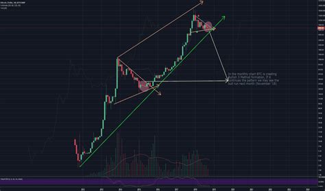 How i setup my tradingview chart from start to finish!. BTCUSD — Bitcoin Chart and Price — TradingView — India