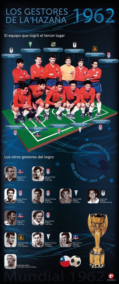 Cabe señalar que, el defensa pluto contreras fue parte de la selección chilena que se quedó con el tercer lugar de la copa del mundo de 1962, además perteneció al mítico ballet azul de la u. Los gestores del tercer lugar de Chile en el Mundial de ...