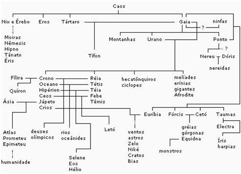 Muitas dessas lendas da mitologia grega ainda causam fascinação nas pessoas, atualmente. Resultado de imagem para mitologia grega titãs | Deuses gregos