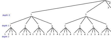 글쓴이 yoonbumtae (bgsmm) 날짜 2020년 5월 25일. SW정리: 중복 순열 (Permutation) 조합(combination)알고리즘 생성 방법 ...