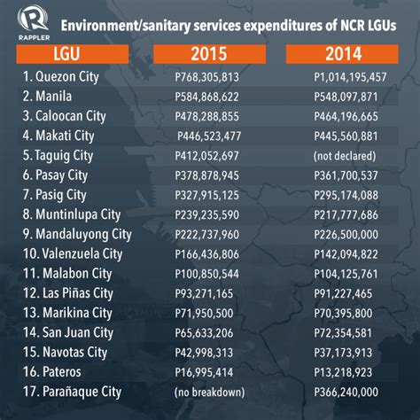 Consisting of 16 cities and 1 municipality in 630 square kilometers, the metro is the national capital region, and the center of philippine culture, arts, commerce, industry, and tourism. 4 cities in Metro Manila spent less on garbage disposal in ...