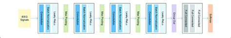 This tutorial demonstrates training a simple convolutional neural network (cnn) to classify cifar images. | Architecture of our CNN model. | Download Scientific Diagram