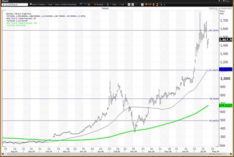 Tesla stock price forecast, tsla stock price prediction. Tesla Stock Fails to Hold Key Weekly Level After Earnings ...