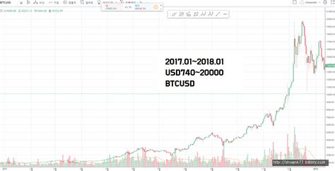 비트코인(bitcoin)은 블록체인 기술을 기반으로 만들어진 온라인 암호화폐이다. 비트코인 2015년 2016년 2017년 2018년 가격 그래프 차트