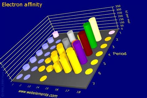 This page deals with the electron affinity as a property of isolated atoms or molecules (i.e. WebElements Periodic Table » Periodicity » Electron ...