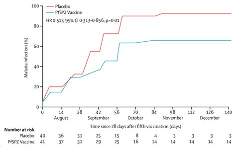 And johnson & johnson's results might be lower because of variants of the disease that possibly the other two phase trials didn't have to combat against. Protective efficacy of PfSPZ Vaccine against naturally ...