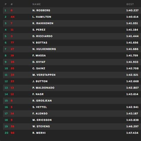 Hij bleef in de kwalificatie de mercedessen van nico rosberg en lewis hamilton voor en scoorde daarmee zijn eerste pole position in zijn uitslag kwalificatie f1 gp monaco. Kwalificatie Formule 1: Grand Prix van Abu Dhabi 2015 ...