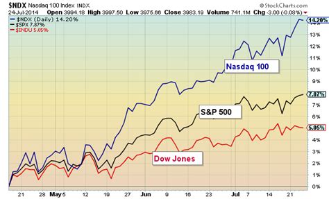 Nasdaq 100, s&p 500, dax, dow jones futures. Follow The Leader: What's Next For The Nasdaq 100? - See ...