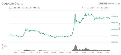 Wanted to know how the future cryptocurrency prices would grow if we used the price gains of the leading social/technological. Dogecoin's Recent 160% Gain: Why? and What's the Relation ...