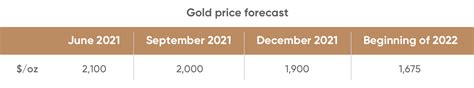 Bullish to bearish/ neutral forecasts are in the ratio of 1:2. Gold price forecast 2021: Target of $US2,400 or Drop to ...