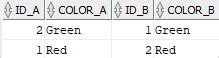 In this example, we have a table called customers with the following data Oracle Joins: A Visual Explanation of Joins in Oracle