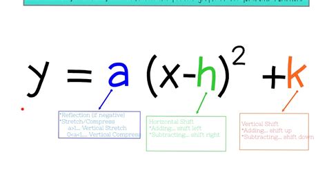 Substitute (3, 8) for ( x, y) in the vertex form to find a. Graphing Quadratics in Vertex Form Notes - YouTube