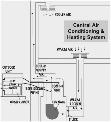 Central air conditioning system block diagram. Schematic Diagram Of Central Air Conditioning System