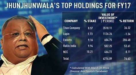 Rakesh jhunjhunwala (born 5 july 1960) is a business magnate. Rakesh Jhunjhunwala latest holdings | multibagger stocks