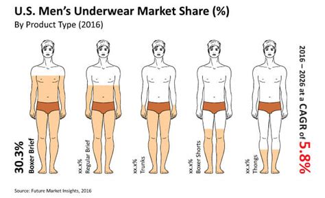 This is the layer that sits closest to your skin, so if it doesn't feel good. Men's Underwear Market - U.S Industry Analysis, Size and ...