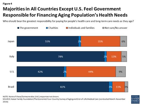 Population aging has been accompanied by an epidemiological shift in the leading causes of death from infectious and acute conditions associated with childhood to chronic conditions. End-of-Life Medical Care: A Cross-Country Poll | Roper ...