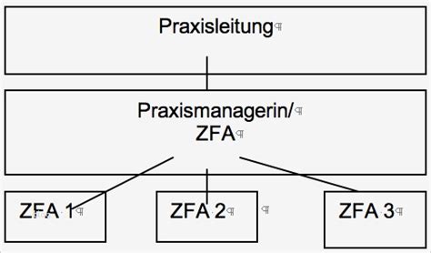 Von bleaching bis hin zu kunststoffinlays! Organigramm Zahnarztpraxis Vorlage Schönste Führungsknigge ...