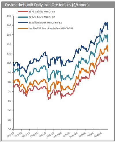 Where can i find iron ore price charts/graphs/tables? Iron ore price rally turns into rout - MINING.COM