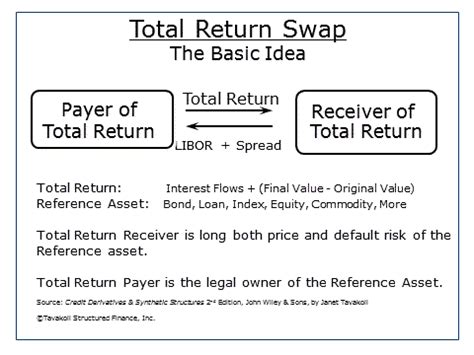 From wikipedia, the free encyclopedia. Introduction to Total Return Swaps