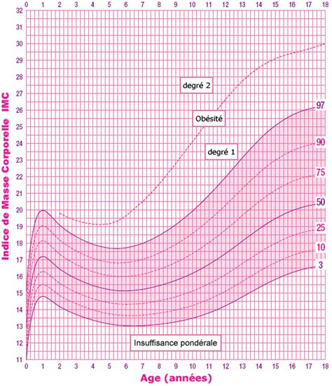 Calcul IMC Enfant : courbes de corpulence fille et garçons