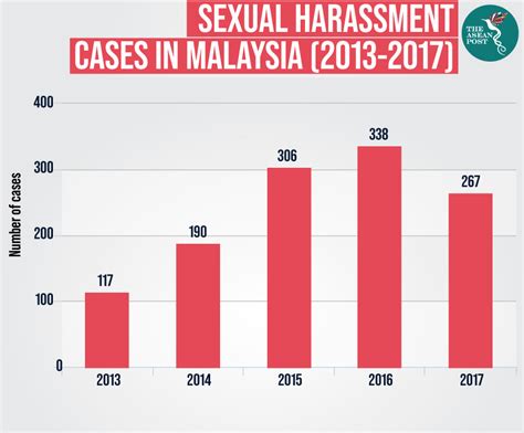 However too often it gets buried, be it through shame or the threat that your job or career could be. Is Malaysia serious about sexual harassment? | The ASEAN Post