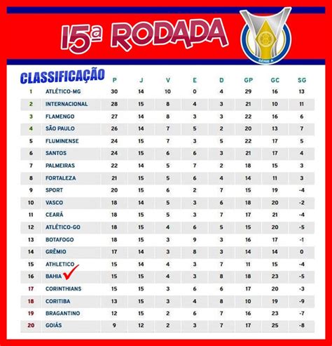 Veja a tabela de classificação do campeonato brasileirão: Bahia na porta do Z4: Veja a classificação da 15ª rodada da Série A