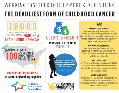 We work hard to raise awareness for childhood brain tumors. Pin by Brandon Pharmacy on Health | Childhood cancer ...