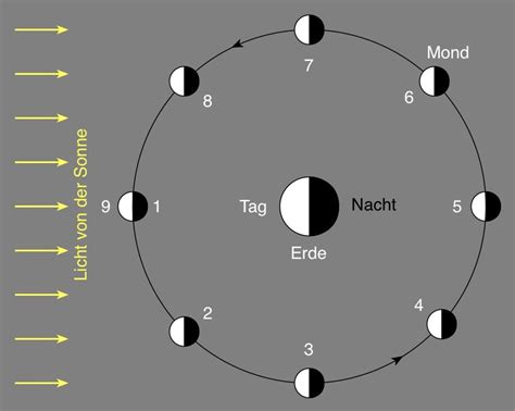 Also wird der äquatorkreis 2x im jahr überschritten. Die Entstehung der Mondphasen - Licht und Schatten im Welltall