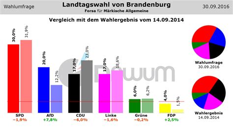 143 abgeordnete aus fünf parteien wurden am 13. Landtagswahl Brandenburg: Wahlumfrage vom 30.09.2016 von ...