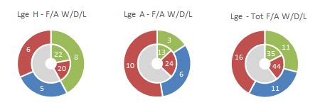 They finished 13th and reached the fa cup final, losing to arsenal. NUFC - 1997/98 - Season Summary