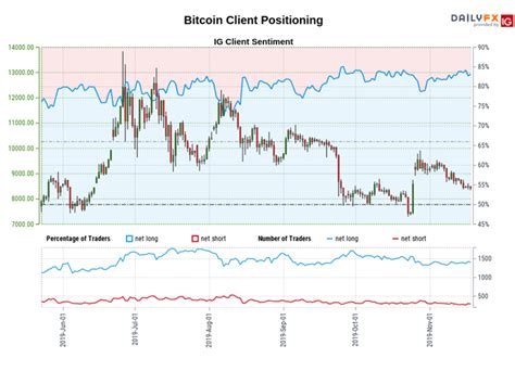 Bitcoin gets a nice little boost of 3.24% after visa says that its payments network will allow the use of the cryptocurrency usd coin, a stablecoin backed by the us dollar, to settle transactions. Bitcoin (BTC) Price Outlook Dims as Moving Averages are ...
