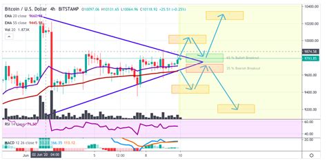 View the latest cryptocurrency news, crypto prices and market data. BTC Price Analysis: Bitcoin Preparing For A Heavy Breakout ...