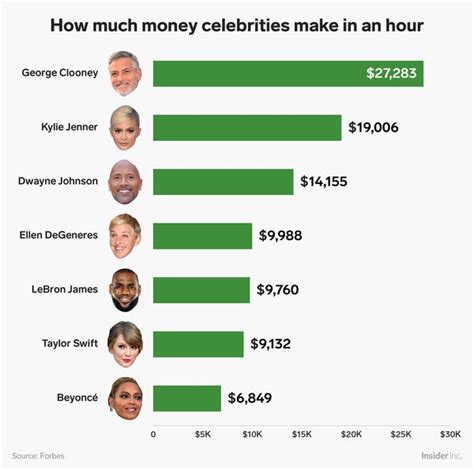 Check spelling or type a new query. How much money billionaires and celebrities make per hour ...