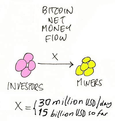 Believers will say, this is what bitcoin does; Yes, Bitcoin Is a Ponzi - Learn How the Investment Fraud ...