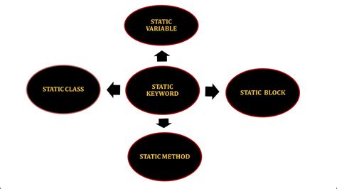 Numbers are scaled from a sample. Static Keyword in java - YouTube