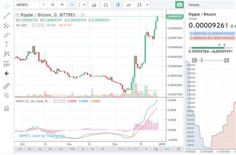 Weekly analysis in terms of price $1.52: Ripple Price Surges 15%, Now Worth More Than Uber