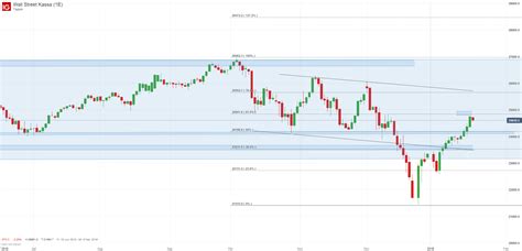 The shares included in it are weighted according to price; Dow Jones Index: Erstes Zwischenziel erreicht