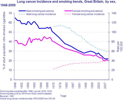 The lung cancer rate has been dropping among men over the past few decades, but only for about the last decade in women. General Lifestyle Survey 2009: Smoking and drinking among ...